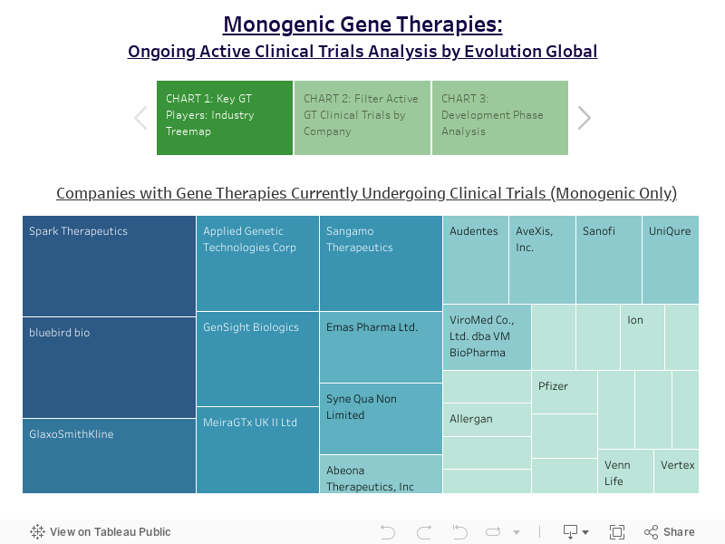 Monogenic Gene Therapies:Ongoing Active Clinical Trials Analysis by Evolution Global 