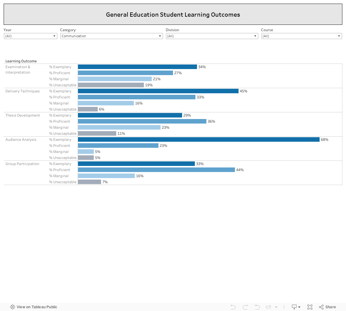 General Education Student Learning Outcomes