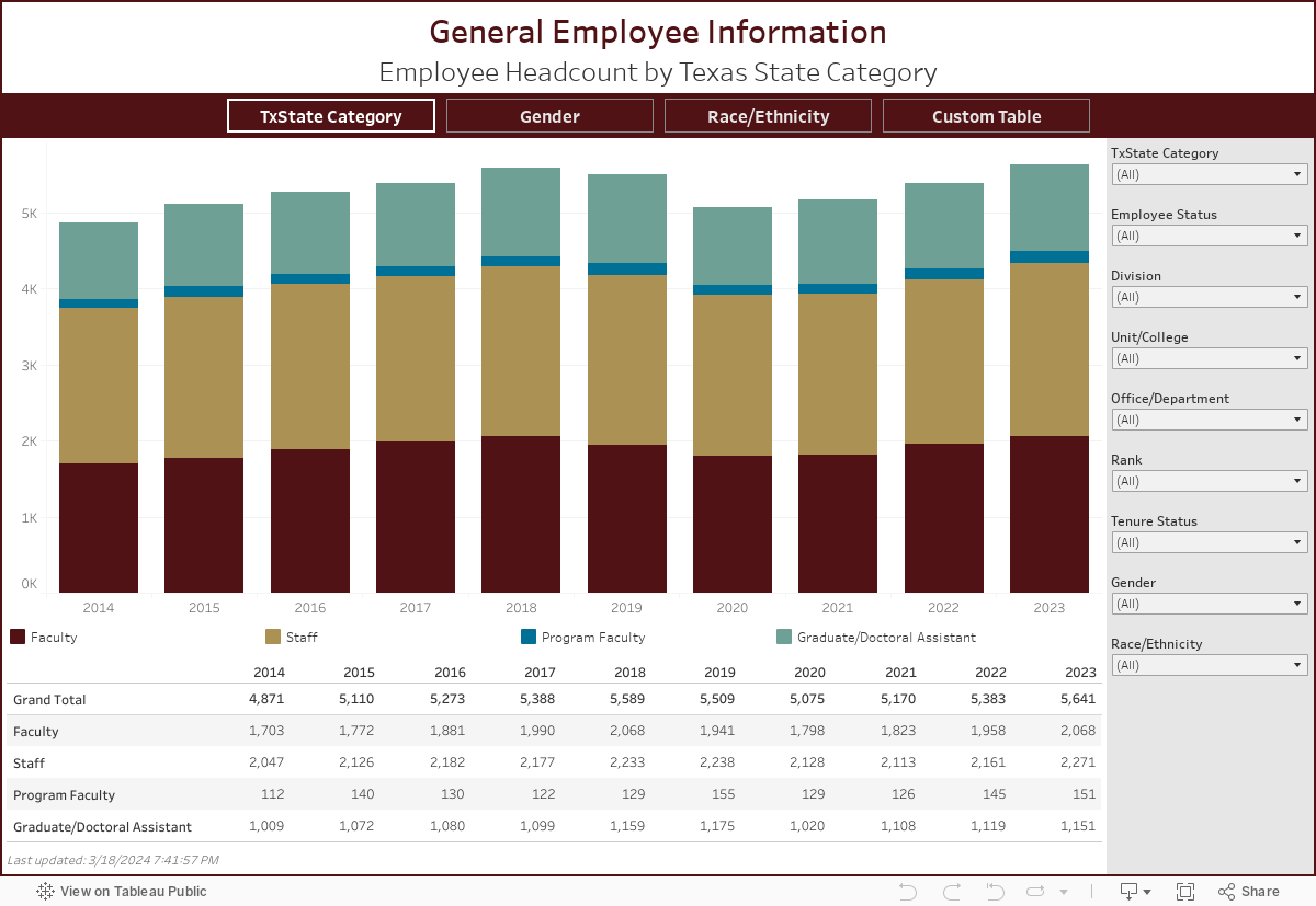 General Employee InformationEmployee Headcount by Texas State Category 