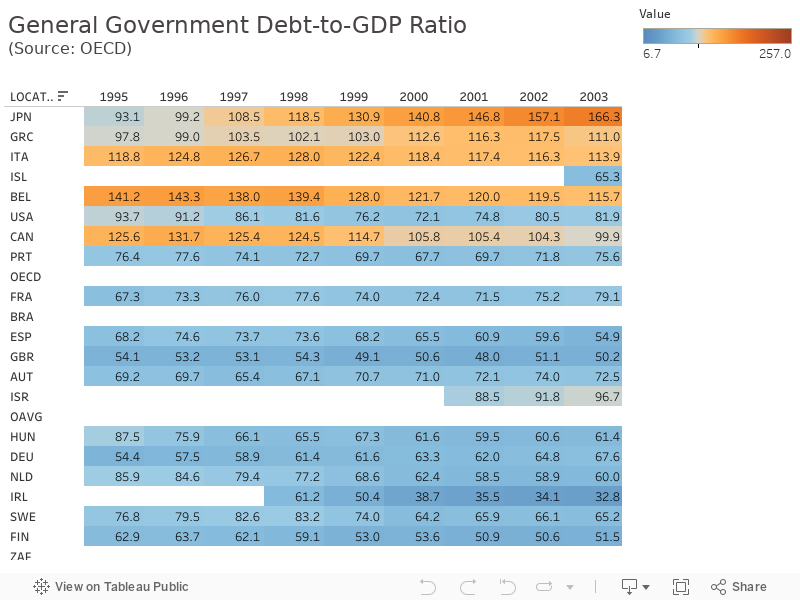 General Government Debt-to-GDP Ratio(Source: OECD) 