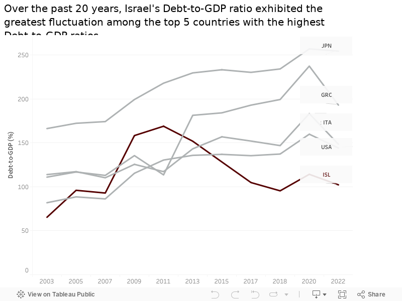 Over the past 20 years, Israel's Debt-to-GDP ratio exhibited the greatest fluctuation among the top 5 countries with the highest Debt-to-GDP ratios. 