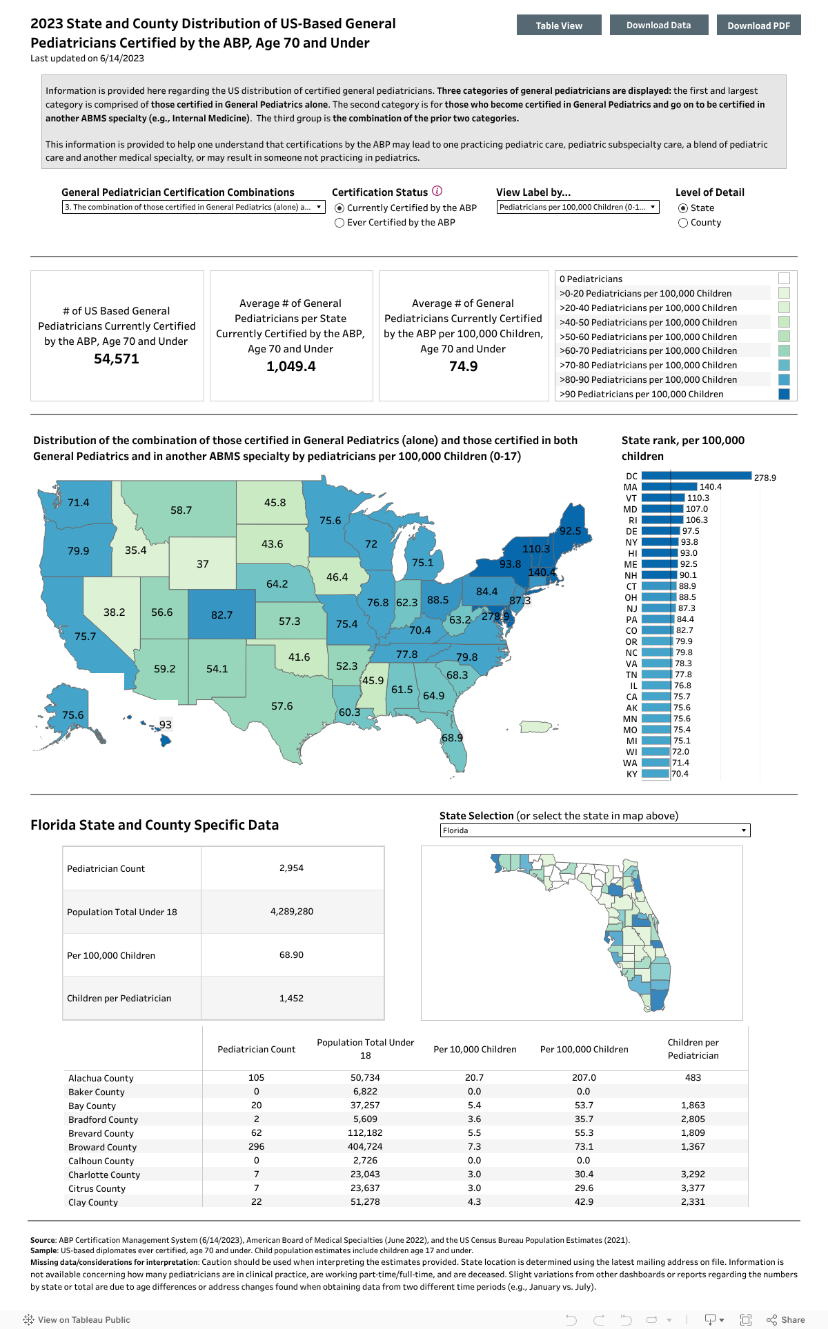 General Pediatricians U S State - 1 Rss 