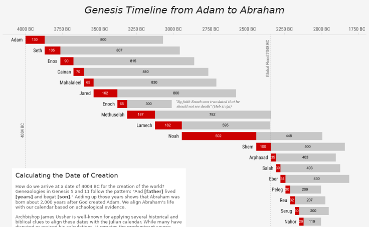 Our calendar. Timeline Adam to Abraham. Biblical timeline. Chart Genesis. Biblical Chronology.