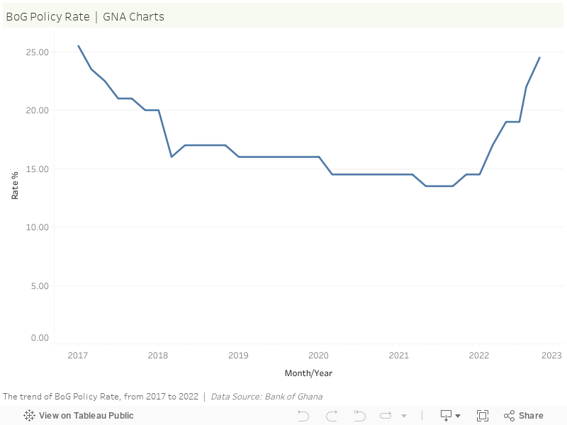 BoG Policy Rate  |  GNA Charts 