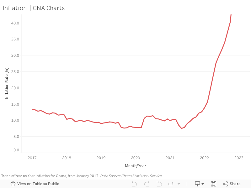 Inflation  |  GNA Charts 