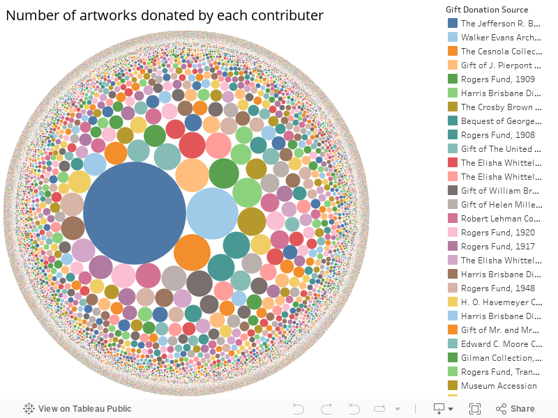 Number of artworks donated by each contributer 