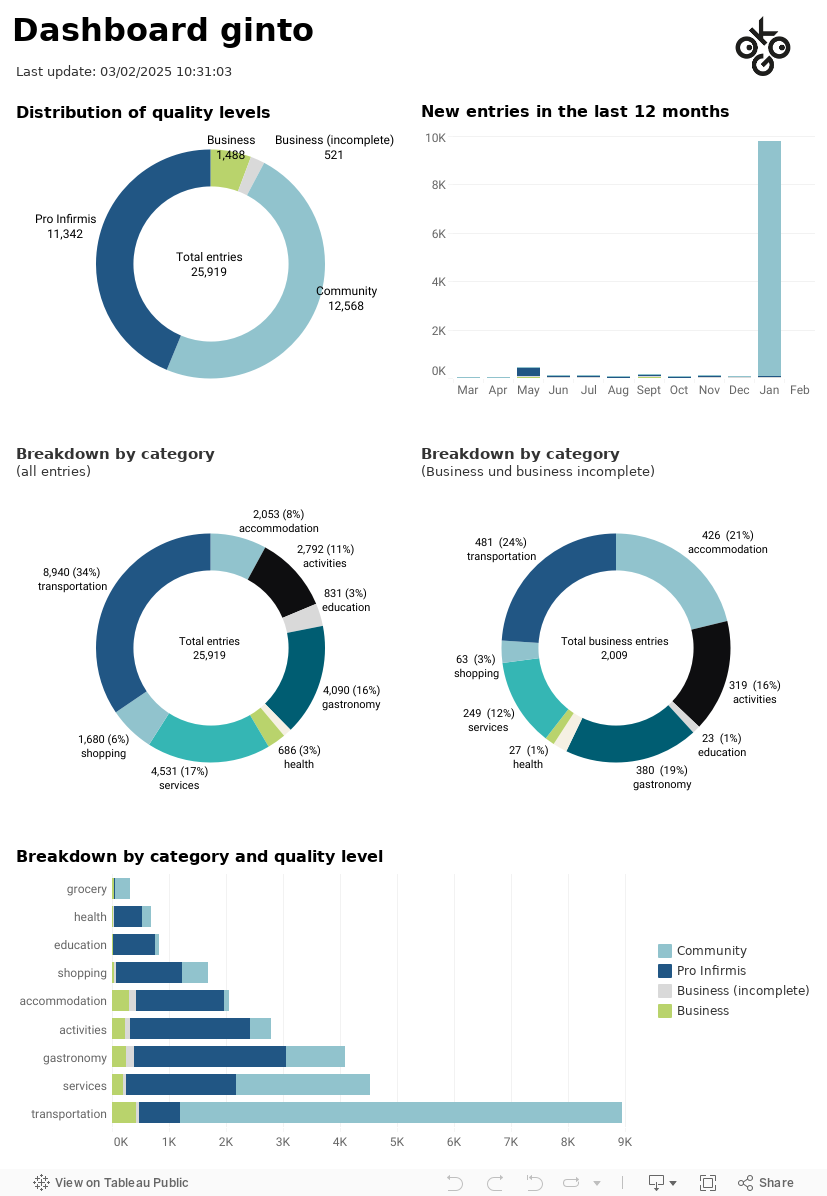 ginto Dashboard 