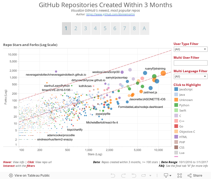 GitHub Repositories Created in 2016Interactive Visualizations of GitHub's Newest, Most Popular ReposAuthor: https://www.github.com/donnemartin 