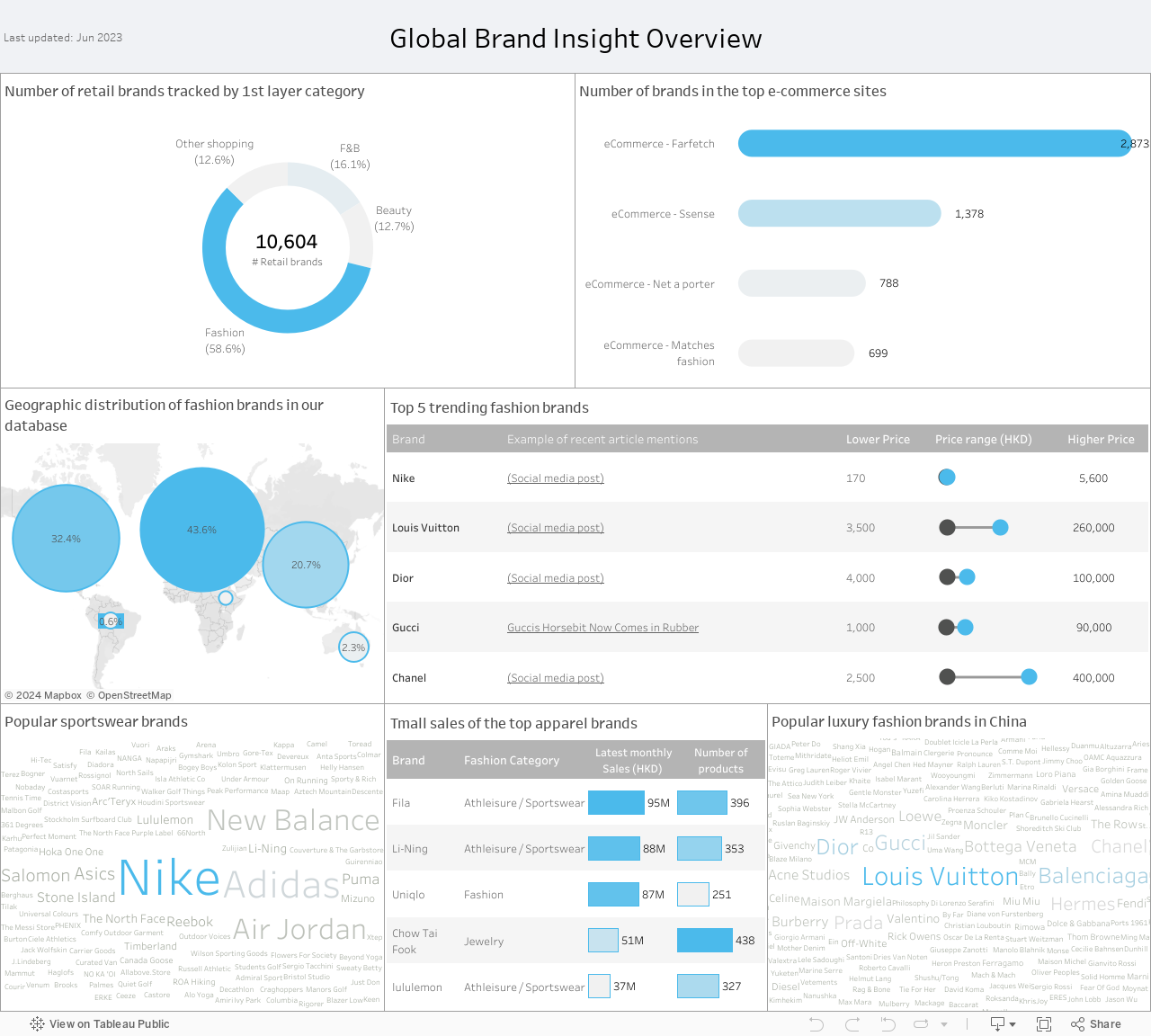 Global Brand Insight Overview 