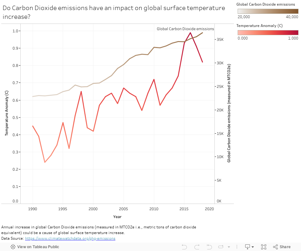 Do Carbon Dioxide emissions have an impact on global surface temperature increase? 