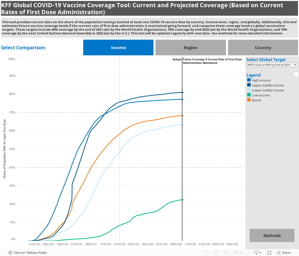 KFF Global COVID-19 Vaccine Coverage Tool: Current and Projected Coverage (Based on Current Rates of First Dose Administration) 