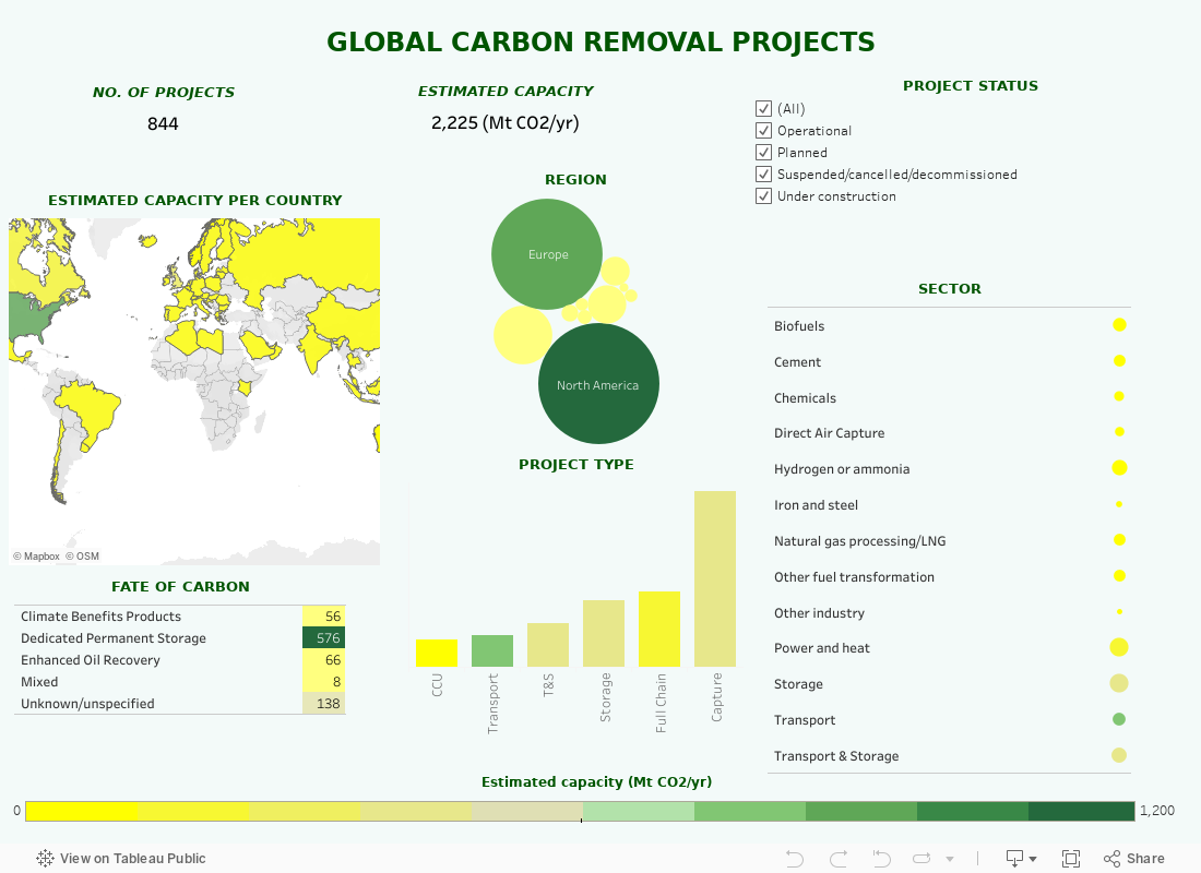 GLOBAL CARBON REMOVAL PROJECTS 