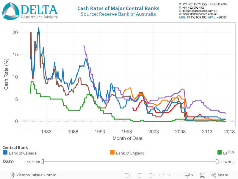 Global Central Bank Interest Rates 