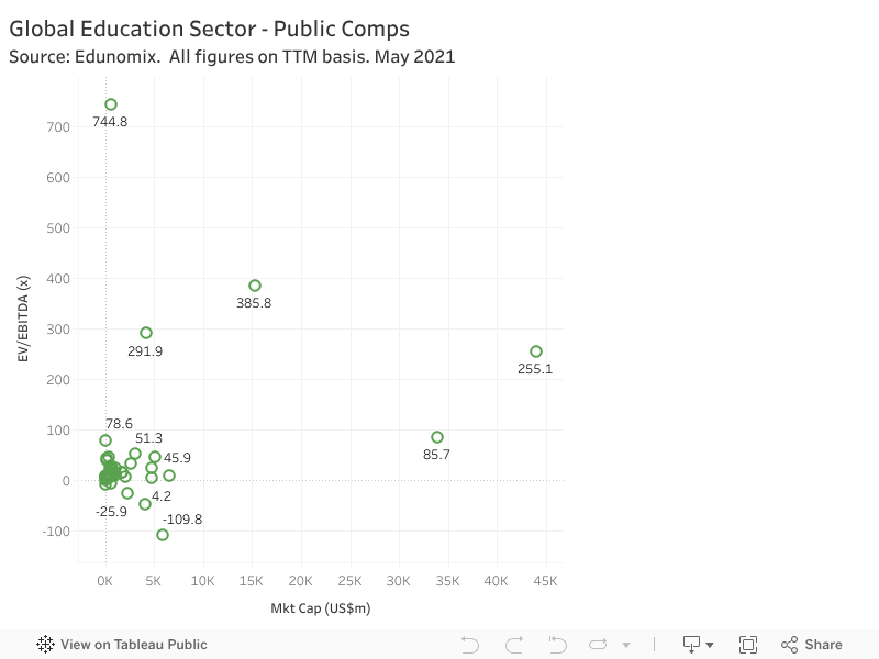 Global Education Sector - Public CompsSource: Edunomix.  All figures on TTM basis. May 2021 