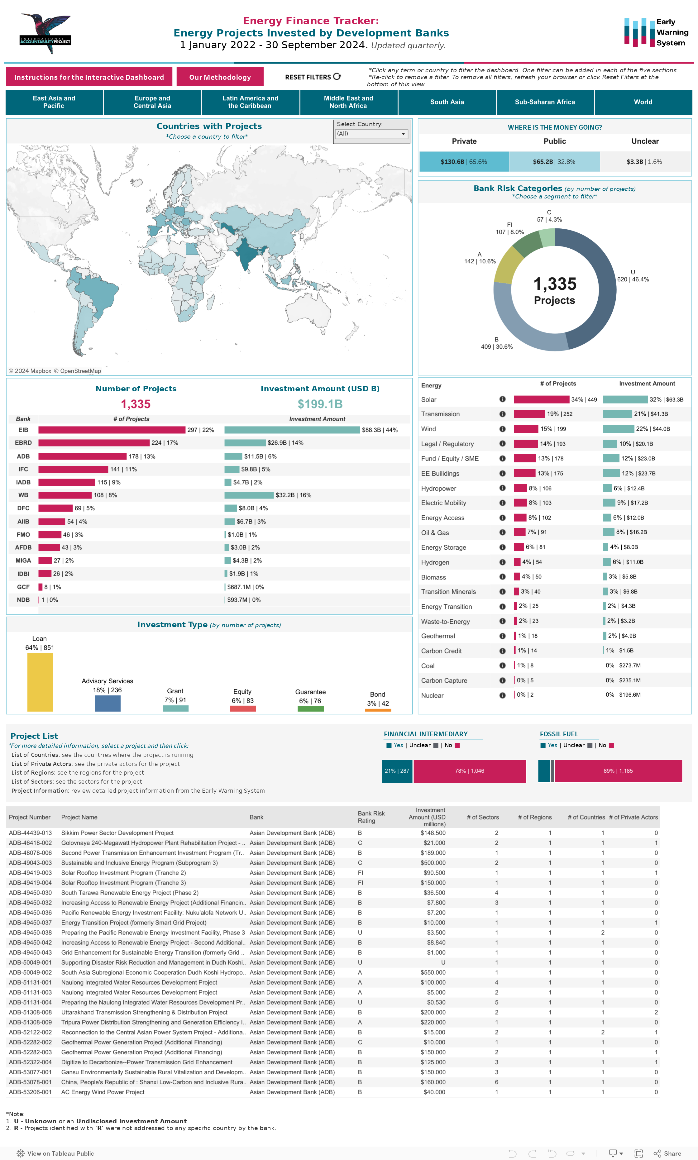 Energy Finance Tracker: Energy Projects Invested by Development Banks 1 January 2022 - 30 June 2024. Updated quarterly. 