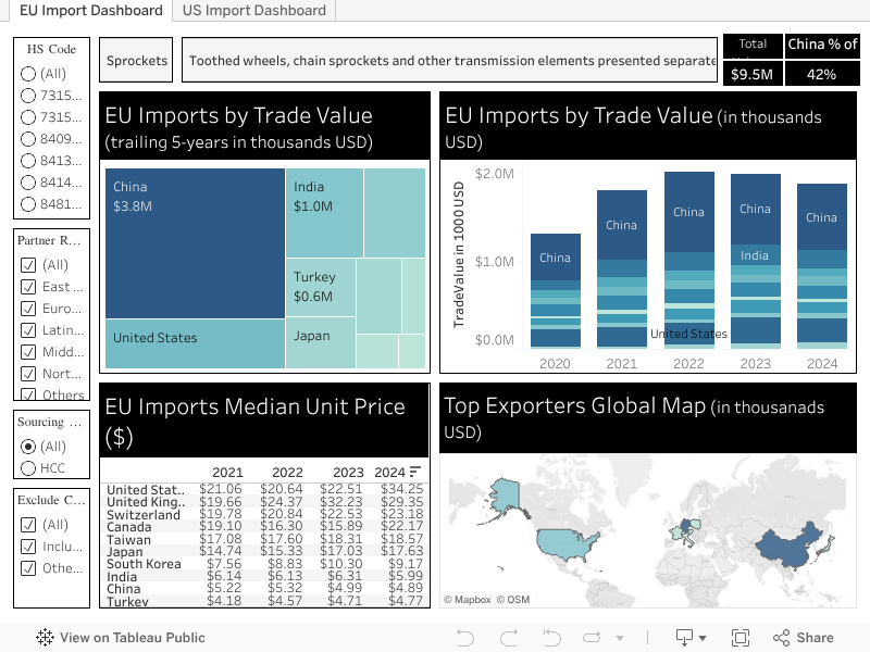 EU Import Dashboard