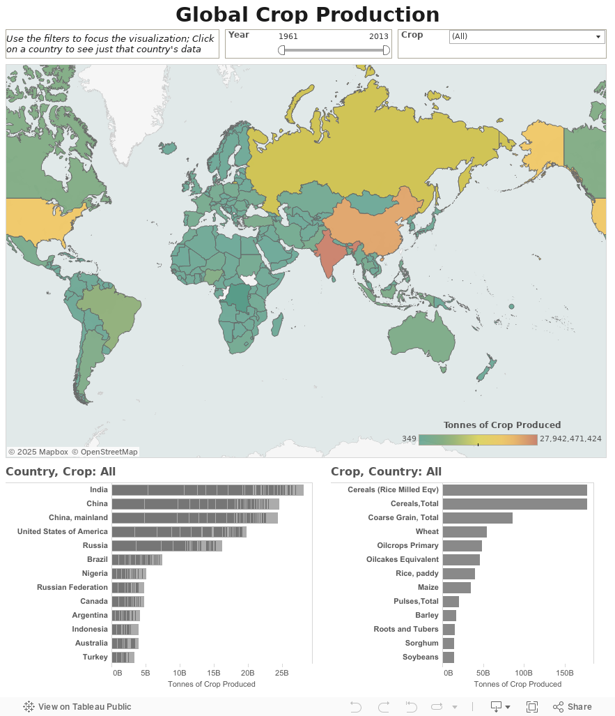 Global Crop Production 