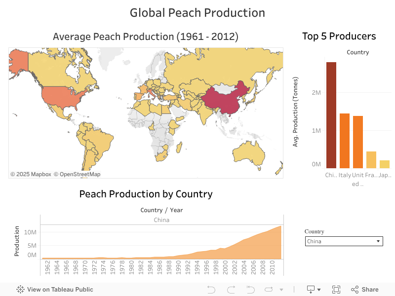 Global Peach Production overengineer