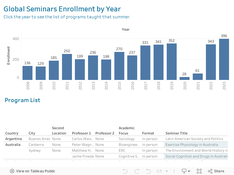 Global Seminars Enrollment by YearClick the year to see the list of programs taught that summer. 