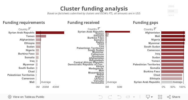 Cluster funding analysisBased on factsheets submitted by clusters and OCHA's FTS, all amounts are in USD. 