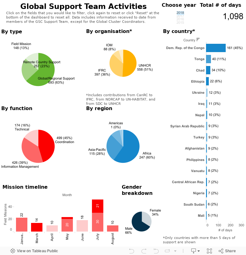 Global Support Team ActivitiesClick on the fields that you would like to filter, click again to reset or click "Reset" at the bottom of the dashboard to reset all. Data includes information received to date from members of the GSC Support Team, except fo 