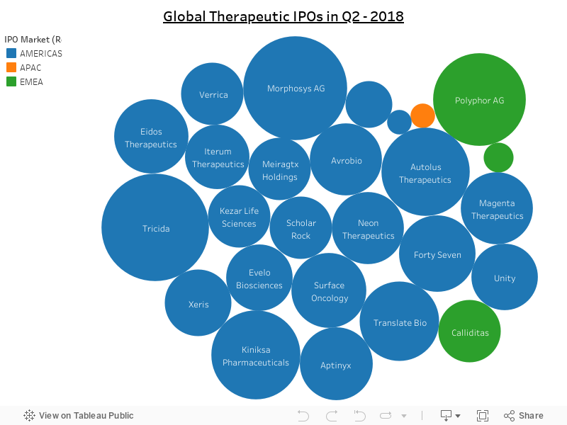 Global Therapeutic IPO Bubble Chart: Q2-2017 