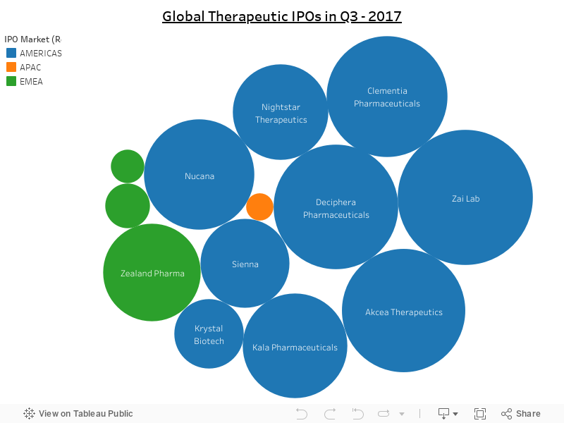 Global Therapeutic IPO Bubble Chart: Q2-2017 