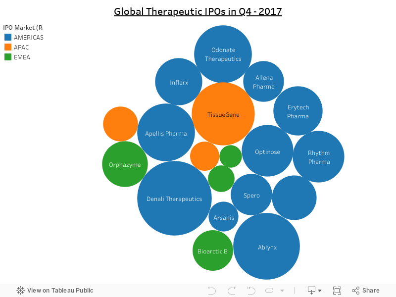 Global Therapeutic IPO Bubble Chart: Q4-2017 