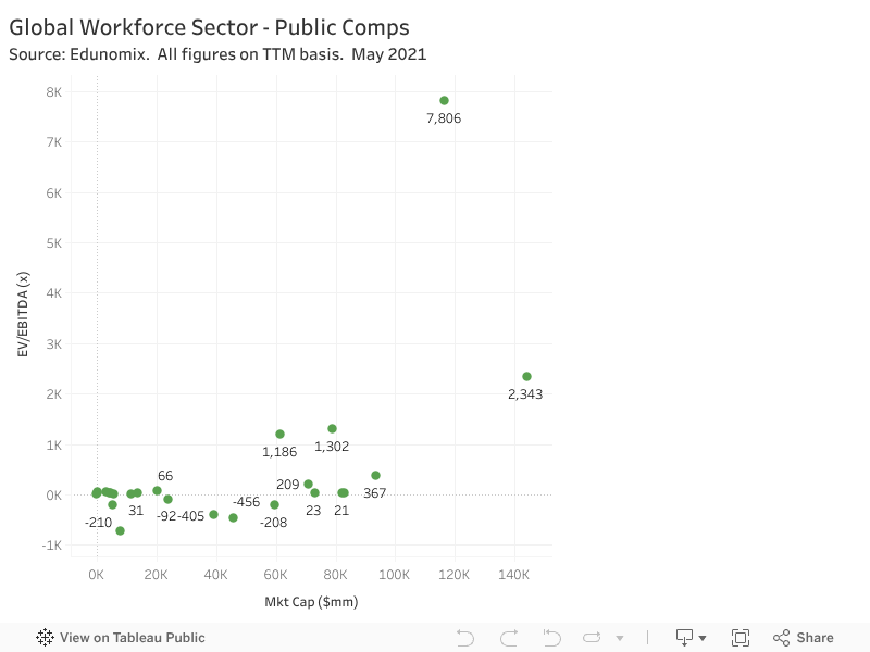 Global Workforce Sector - Public CompsSource: Edunomix.  All figures on TTM basis.  May 2021 
