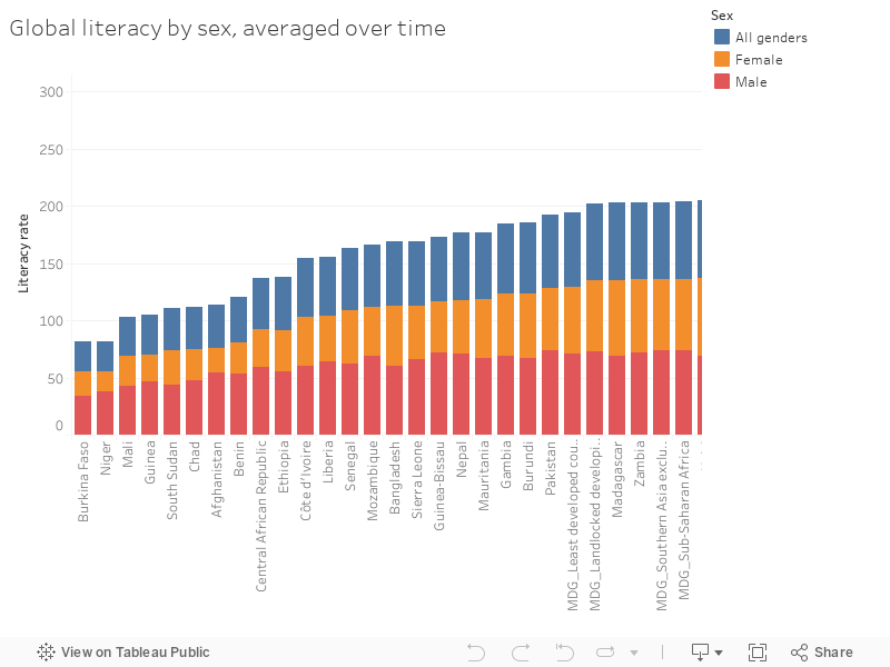 Global literacy by sex, averaged over time 