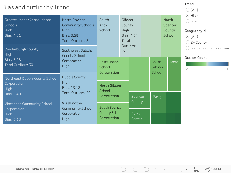 Bias and outlier by Trend 