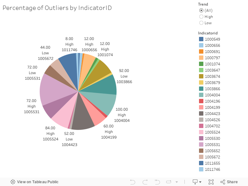 Percentage of Outliers by IndicatorID 