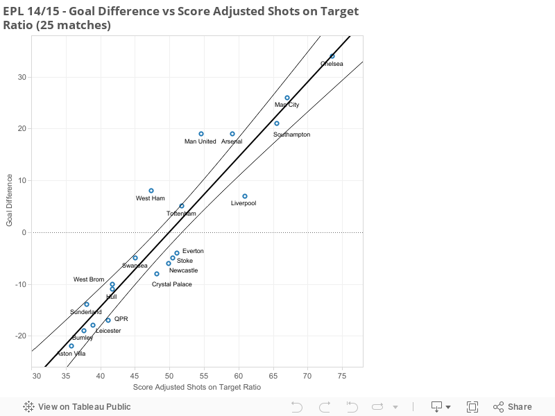 EPL 14/15 - Goal Difference vs Score Adjusted Shots on Target Ratio (25 matches) 