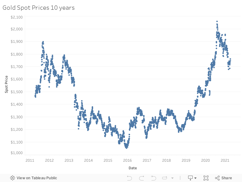 Gold Spot Prices 10 years 
