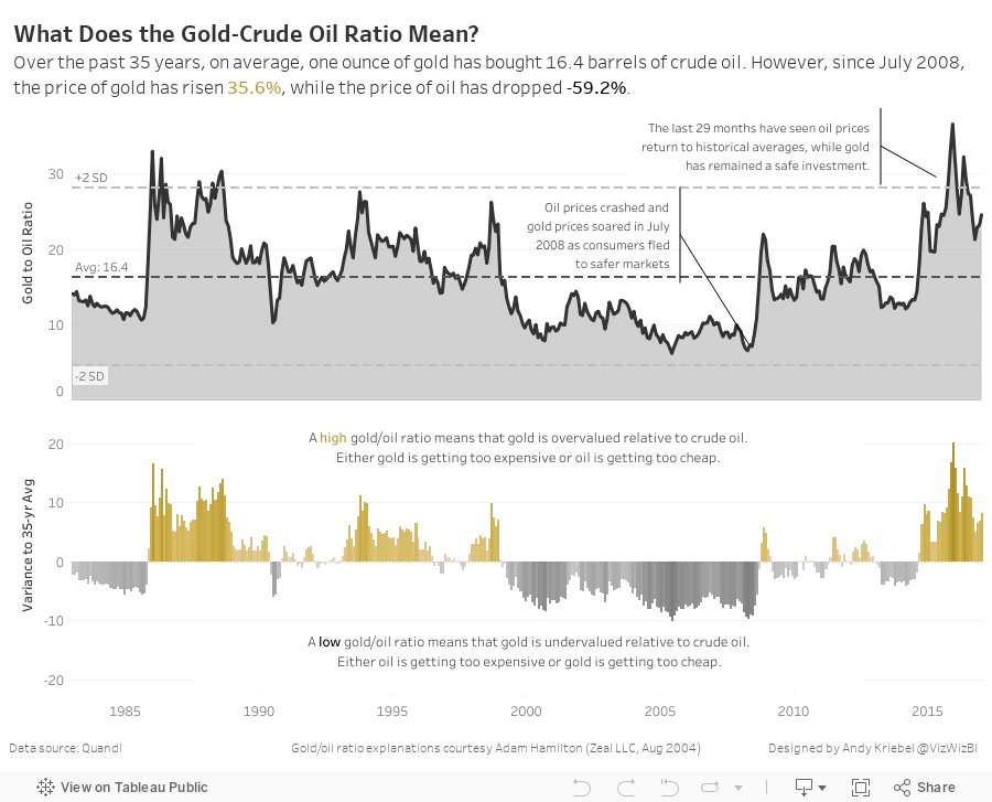 Gold vs Oil 
