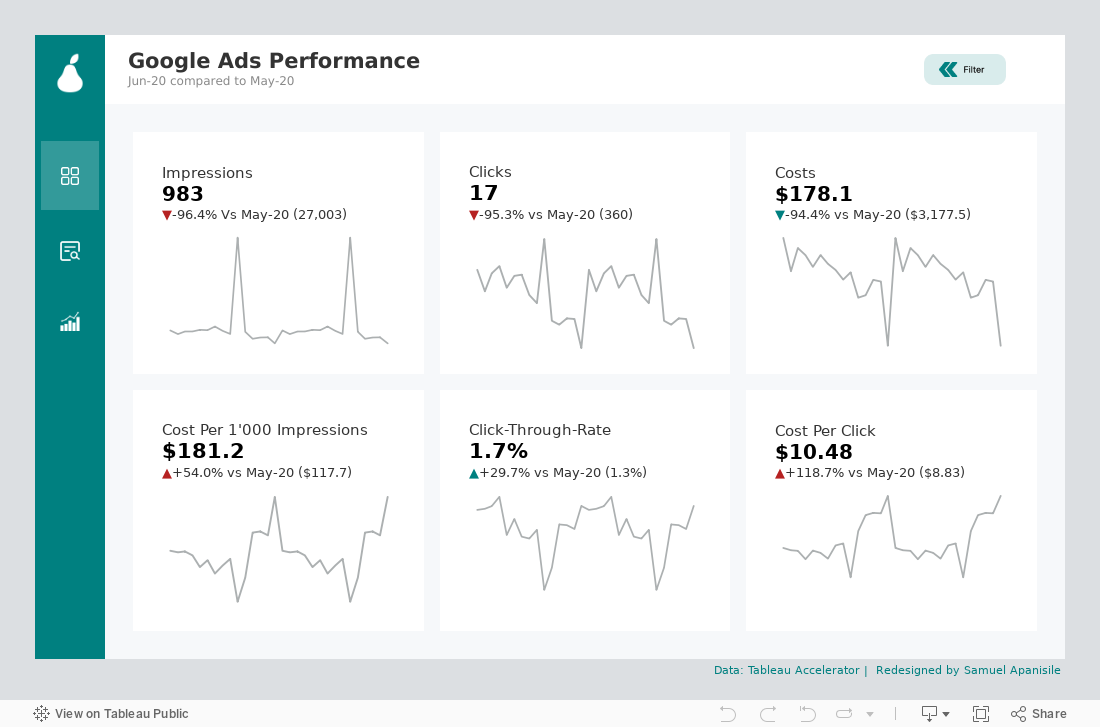 Analytics Summary 