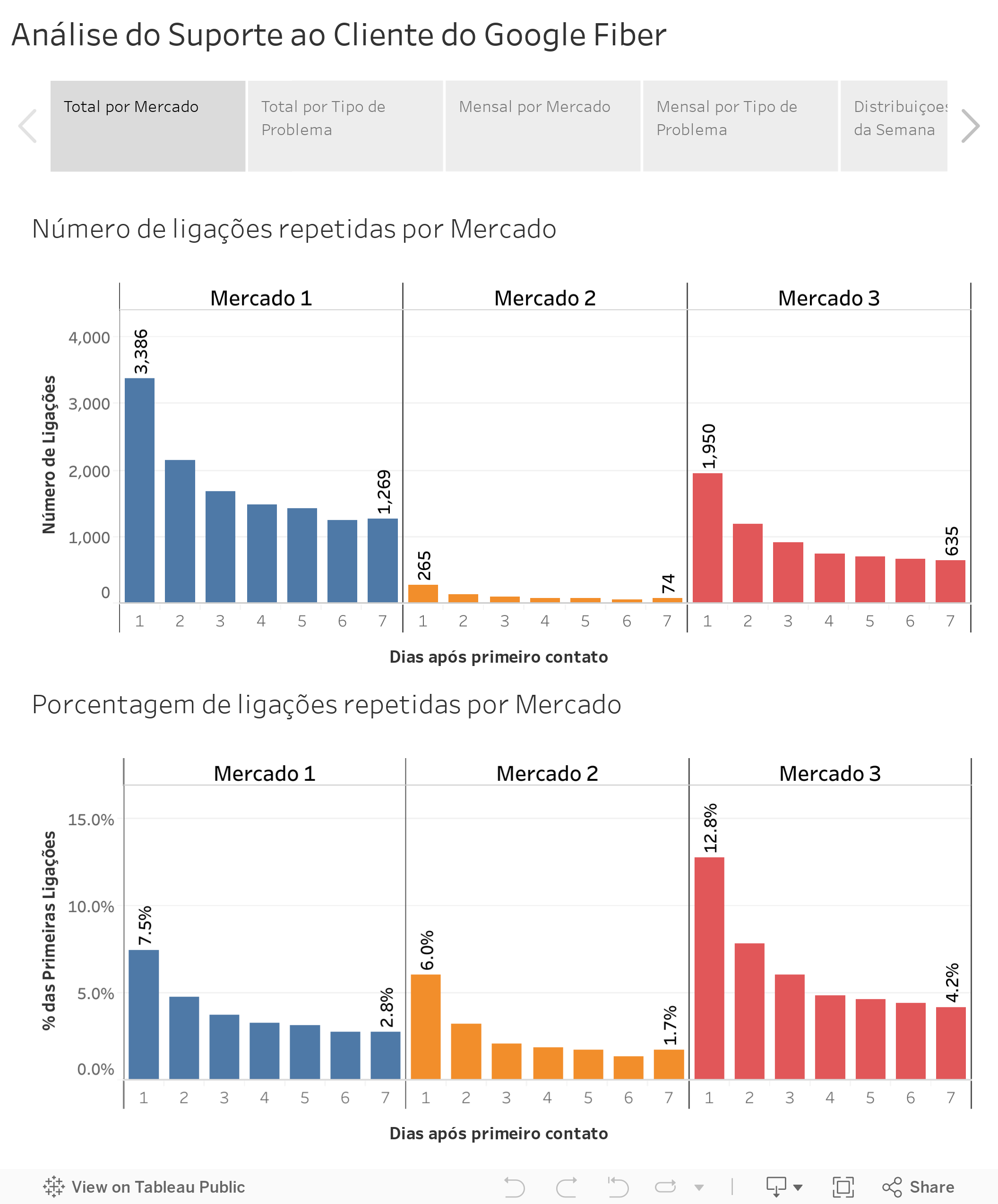 Análise do Suporte ao Cliente do Google Fiber 