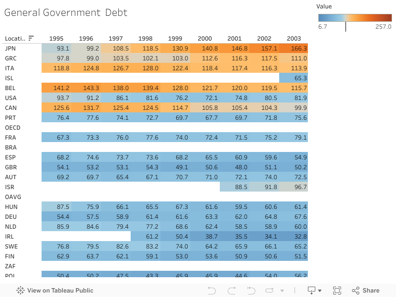 General Government  Debt 