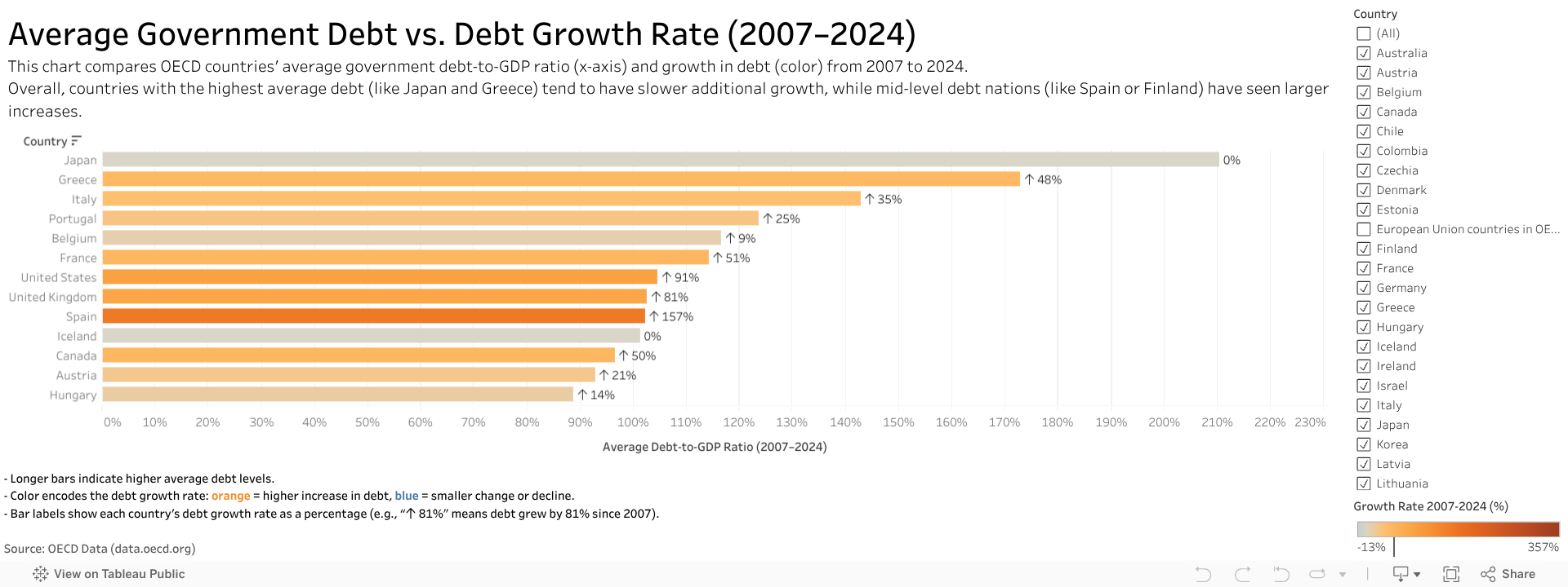 Average Government Debt vs. Debt Growth Rate (2007–2024)This chart compares OECD countries’ average government debt-to-GDP ratio (x-axis) and growth in debt (color) from 2007 to 2024.Overall, countries with the highest average debt (like Japan and Greec 