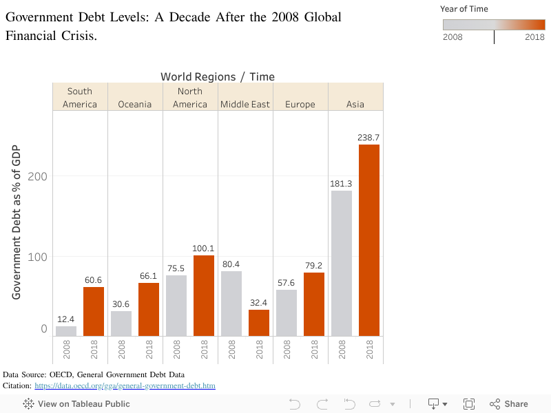 Government Debt Levels: A Decade After the 2008 Global Financial Crisis. 