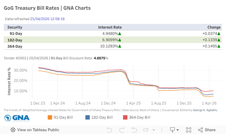 GoG Treasury Bill Rates | GNA Charts