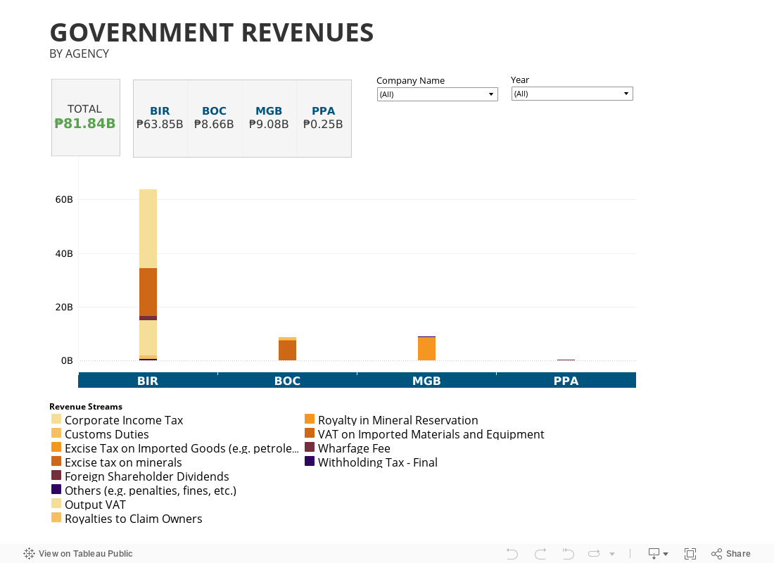 GOVERNMENT REVENUESBY AGENCY 