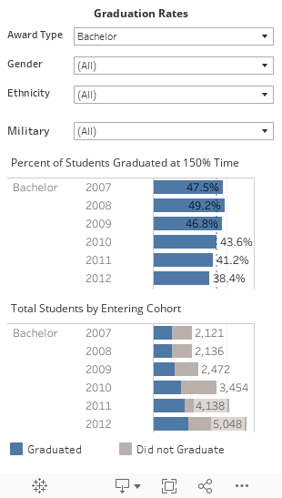 Graduation Rates 