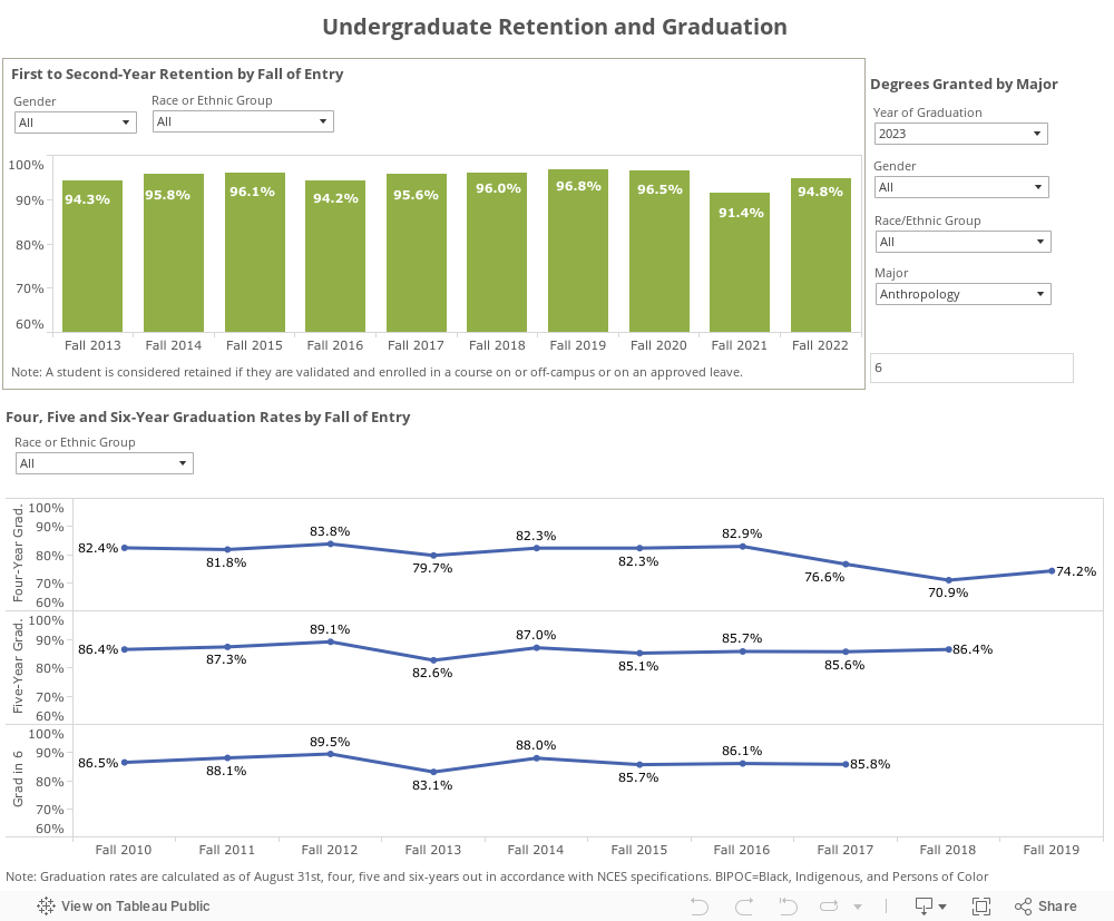 Undergraduate Retention and Graduation 
