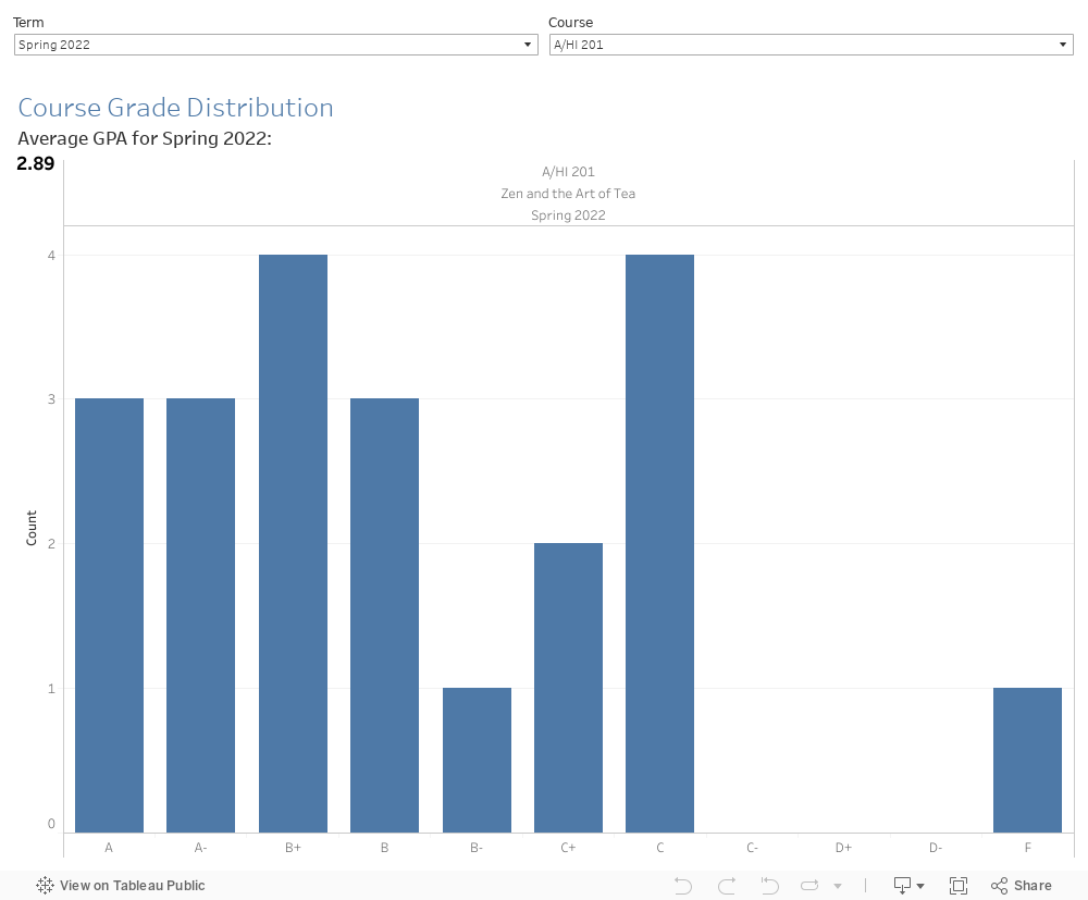 Course Grade Distribution (3) 