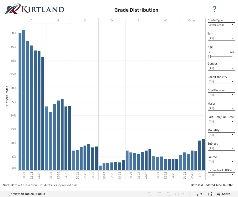 Grade Distribution Dashboard | Kirtland Community College