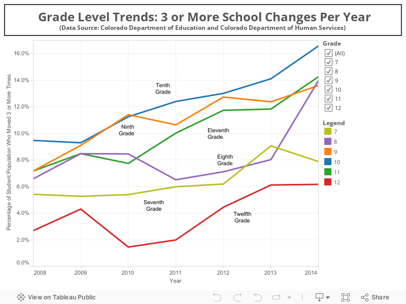  Grade Level Trends: 3 or More School Changes Per Year(Data Source: Colorado Department of Education and Colorado Department of Human Services)  