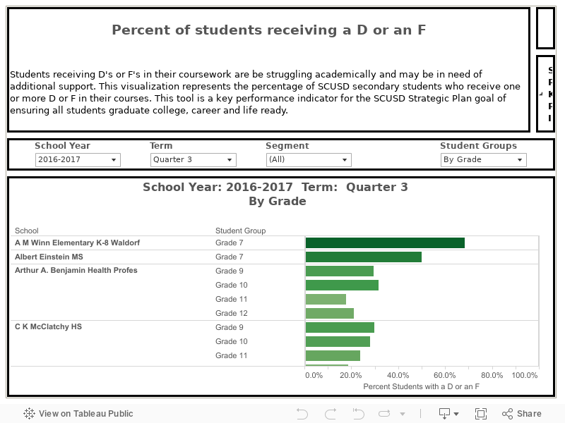 Grades (D and F) 