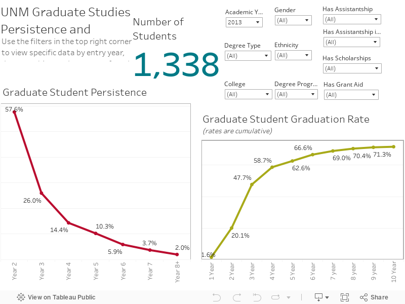 UNM Graduate Studies Persistence and Graduation Dashboard 