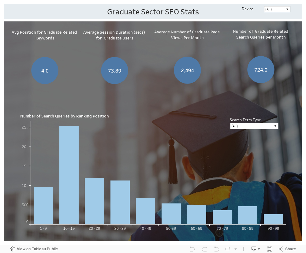 Graduate Sector SEO Stats 